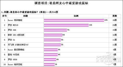 最受欢迎游戏级鼠标排行榜AG真人游戏选出你最爱!(图1)