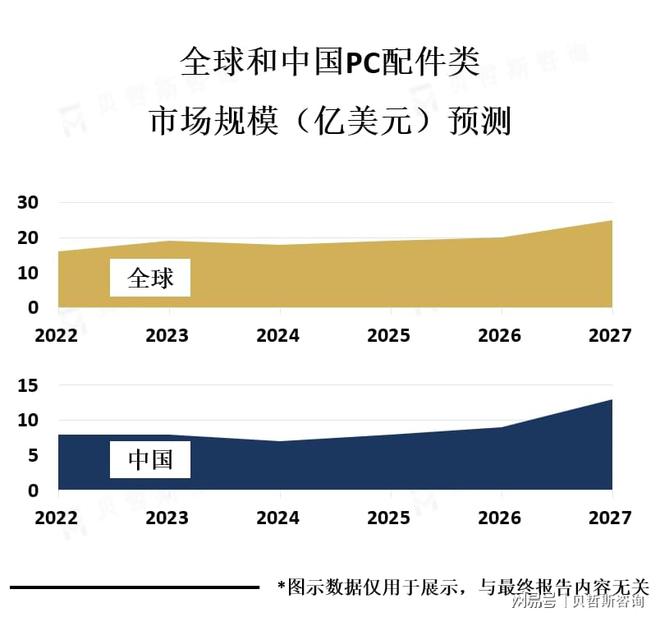 市场最大的市场之一占据整个的约40%份额AG真人九游会登录网址亚太地区是PC配件(图2)